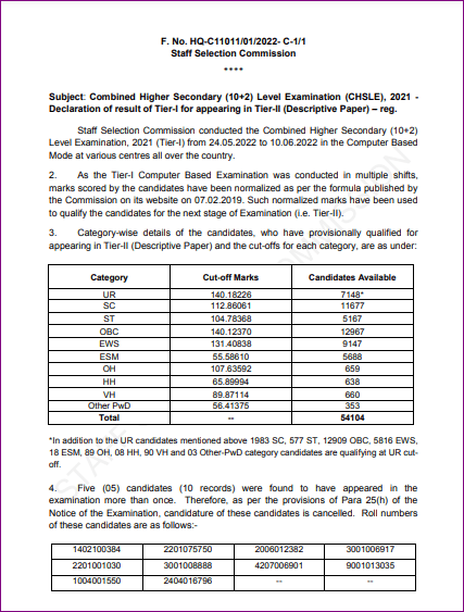 LCEJLCJEC min SSC CHSL Cut Off 2024 – Check Most Expected And Previous Cut Off Post Wise
