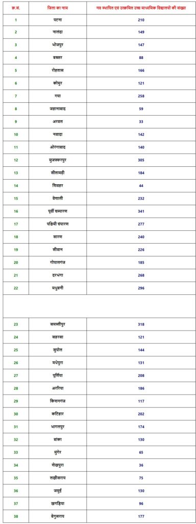 Bihar Vidyalay Sahayak Vacancy 2024: स्नातक पास के लिए सुनहरा मौका, जल्दी करे आवेदन 1 Bihar Vidyalay Sahayak Vacancy 2024 District Wise Bihar Vidyalay Sahayak Vacancy 2024: स्नातक पास के लिए सुनहरा मौका, जल्दी करे आवेदन