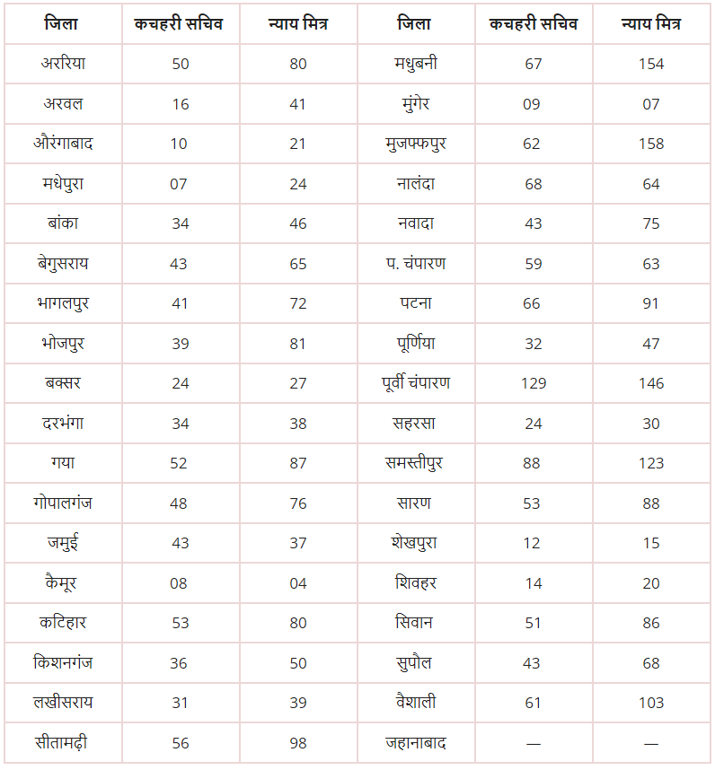 Bihar Nyay Mitra and Kachahri Sachiv Vacancy 2024 0 District wise Vacancy Details Bihar Nyay Mitra and Kachahri Sachiv Vacancy 2024: आवेदन की प्रक्रिया, योग्यता और अंतिम तारीख! अभी जानें पूरी जानकारी!
