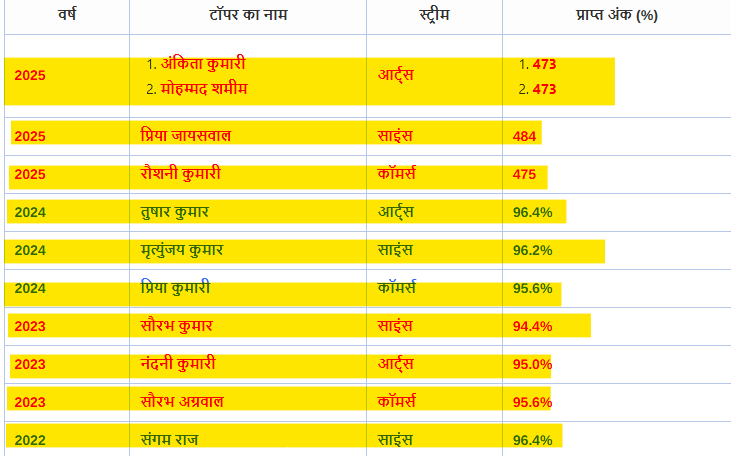 12th topper list